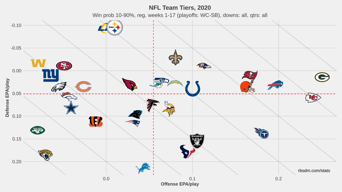 Team EPA per Play 2020 10-90% WP
